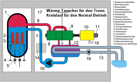 Kernkraftwerk Schema Siedewasserreaktor, Trenn-Kreis-Lauf: